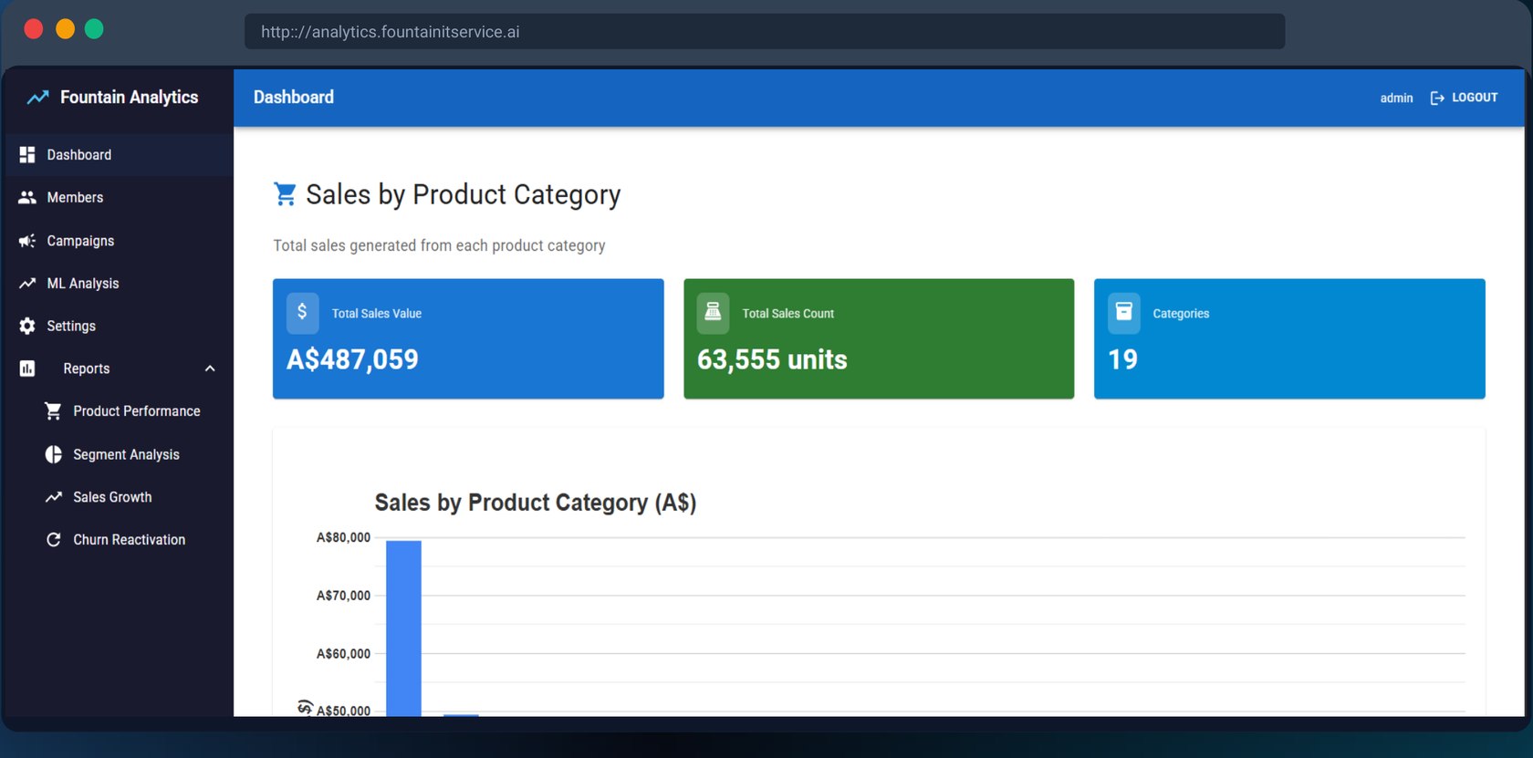 RevUp dashboard overview — real-time KPIs, revenue and sales-by-category